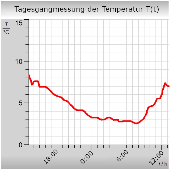 Der Tagesgang der Lufttemperatur - Digital