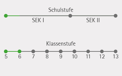 Schuelerversuche_NaWi_Kits_Schulstufe_Klasse