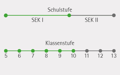 Schuelerversuche_Science_Kit_Schulstufe_Klasse