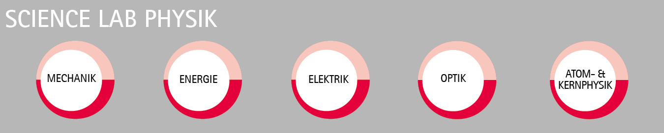 Schuelerversuche_Science_Lab_Physik_Ueberblick